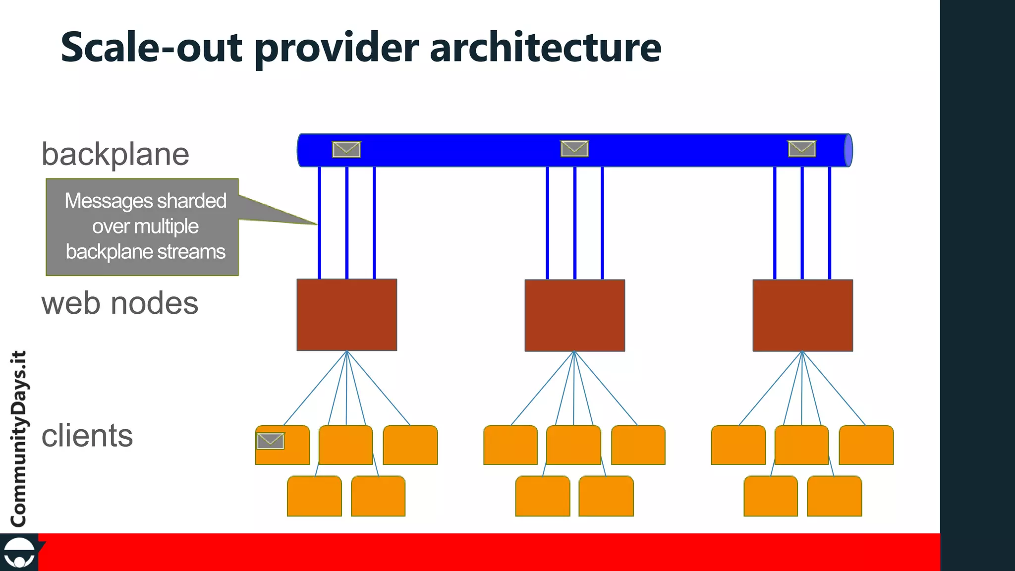 Scale-out provider architecture
backplane

web nodes

clients

 