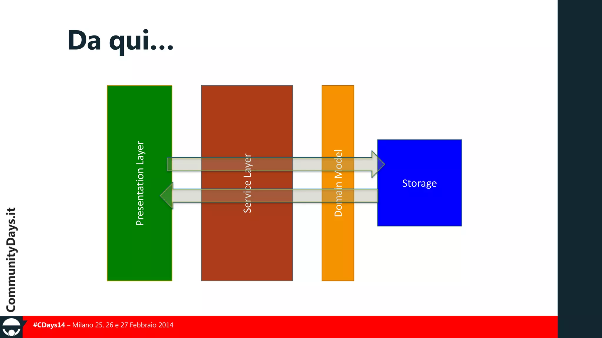#CDays14 – Milano 25, 26 e 27 Febbraio 2014

Domain Model

Service Layer

Presentation Layer

Da qui…

Storage

 