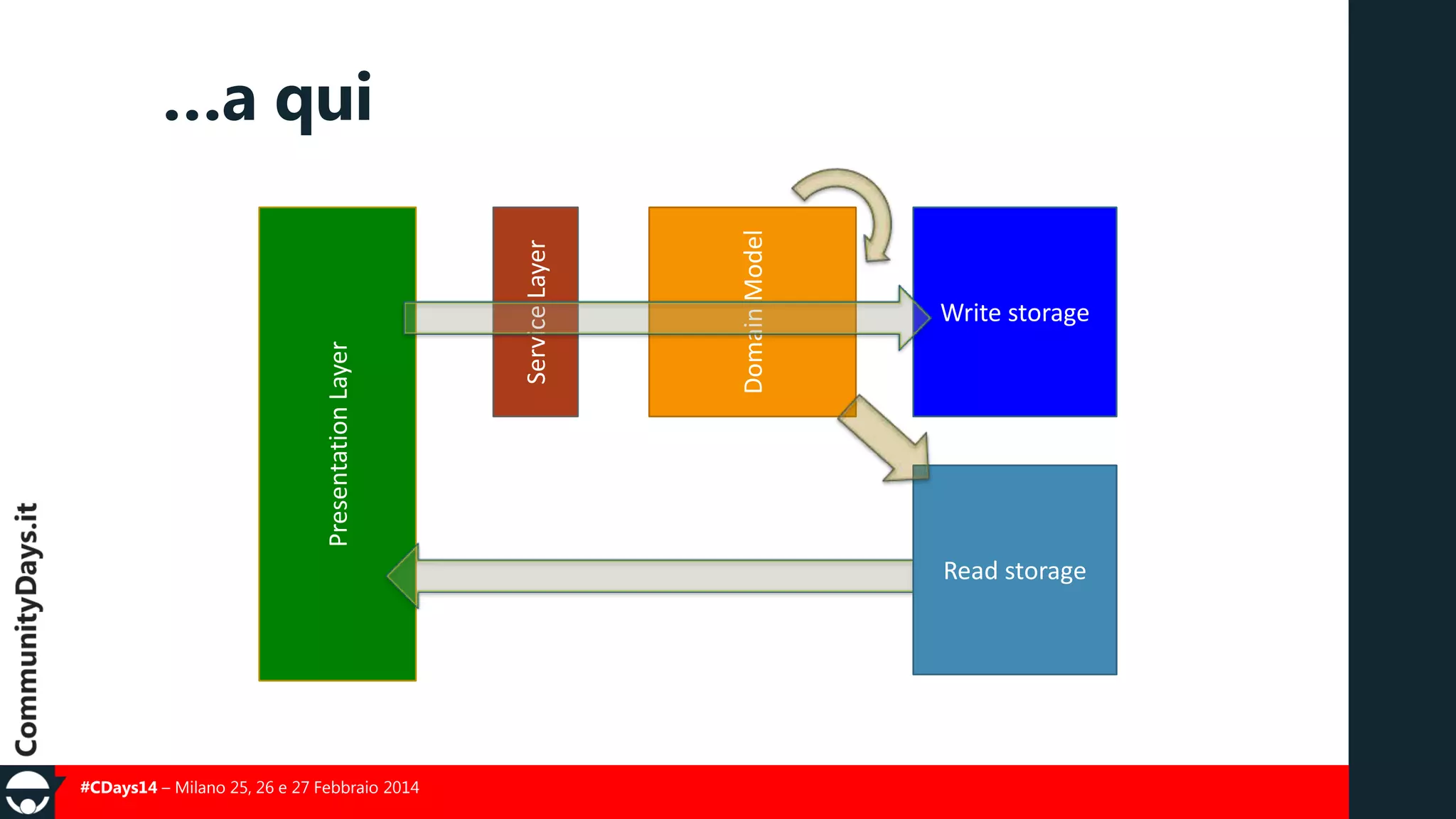 Domain Model

Service Layer

Presentation Layer

…a qui
Write storage

Read storage

#CDays14 – Milano 25, 26 e 27 Febbraio 2014

 