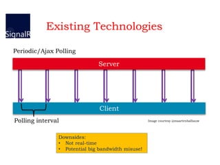 Existing Technologies
Periodic/Ajax Polling
Image courtesy @maartenballiauw
Downsides:
• Not real-time
• Potential big bandwidth misuse!
 
