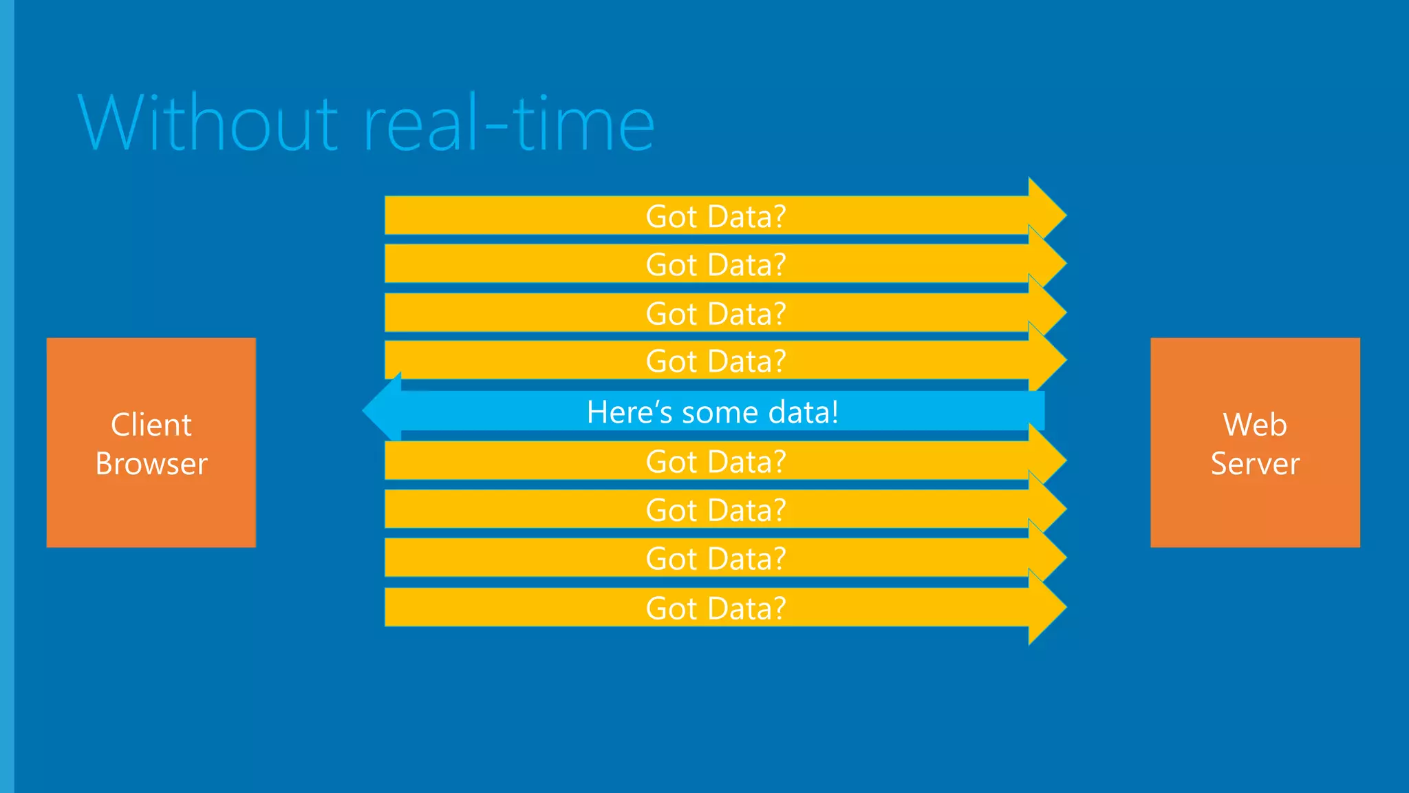 Real-time Communications with SignalR | PPT