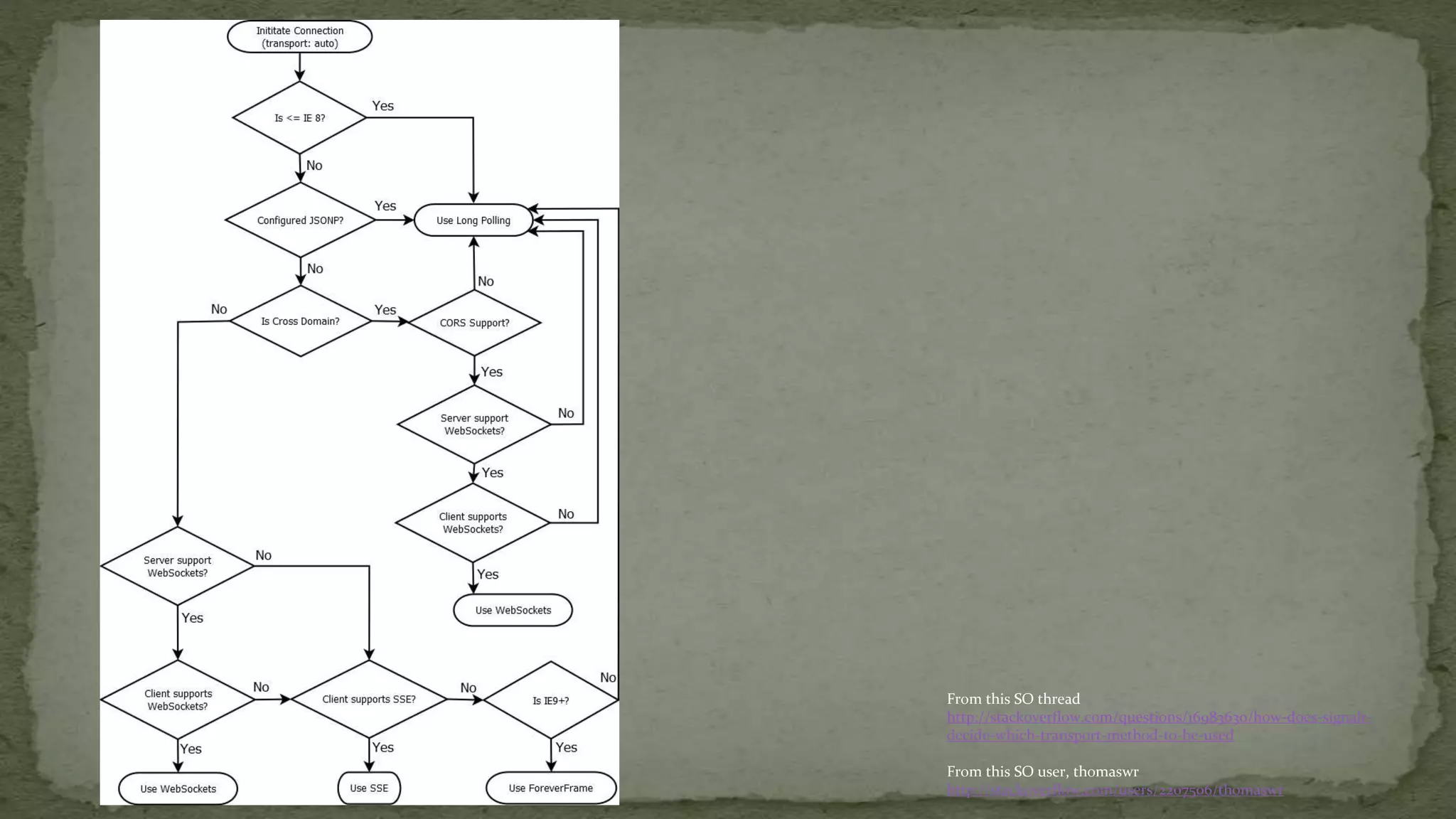 From this SO thread
http://stackoverflow.com/questions/16983630/how-does-signalr-
decide-which-transport-method-to-be-used
From this SO user, thomaswr
http://stackoverflow.com/users/2207506/thomaswr
 