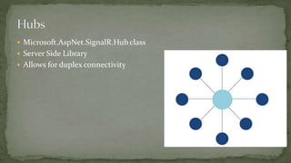  Microsoft.AspNet.SignalR.Hub class
 Server Side Library
 Allows for duplex connectivity
 