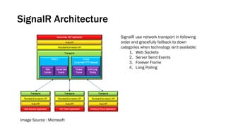SignalR Architecture
Image Source : Microsoft
SignalR use network transport in following
order and gracefully fallback to down
categories when technology isn't available:
1. Web Sockets
2. Server Send Events
3. Forever Frame
4. Long Polling
 