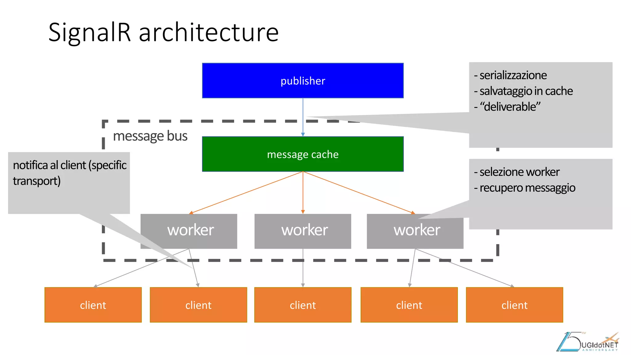 SignalR architecture
message cache
publisher
client client client client client
messagebus
-serializzazione
-salvataggioincache
-“deliverable”
-selezioneworker
-recuperomessaggio
notificaalclient(specific
transport)
 