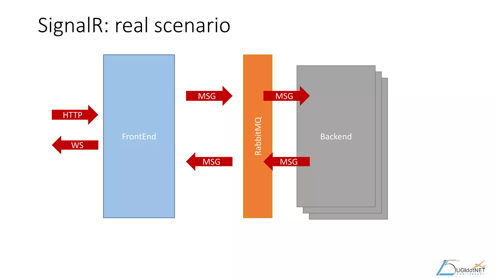 Backend
Backend
SignalR: real scenario
FrontEnd
RabbitMQ
Backend
MSG
HTTP
MSG
MSGMSG
WS
 