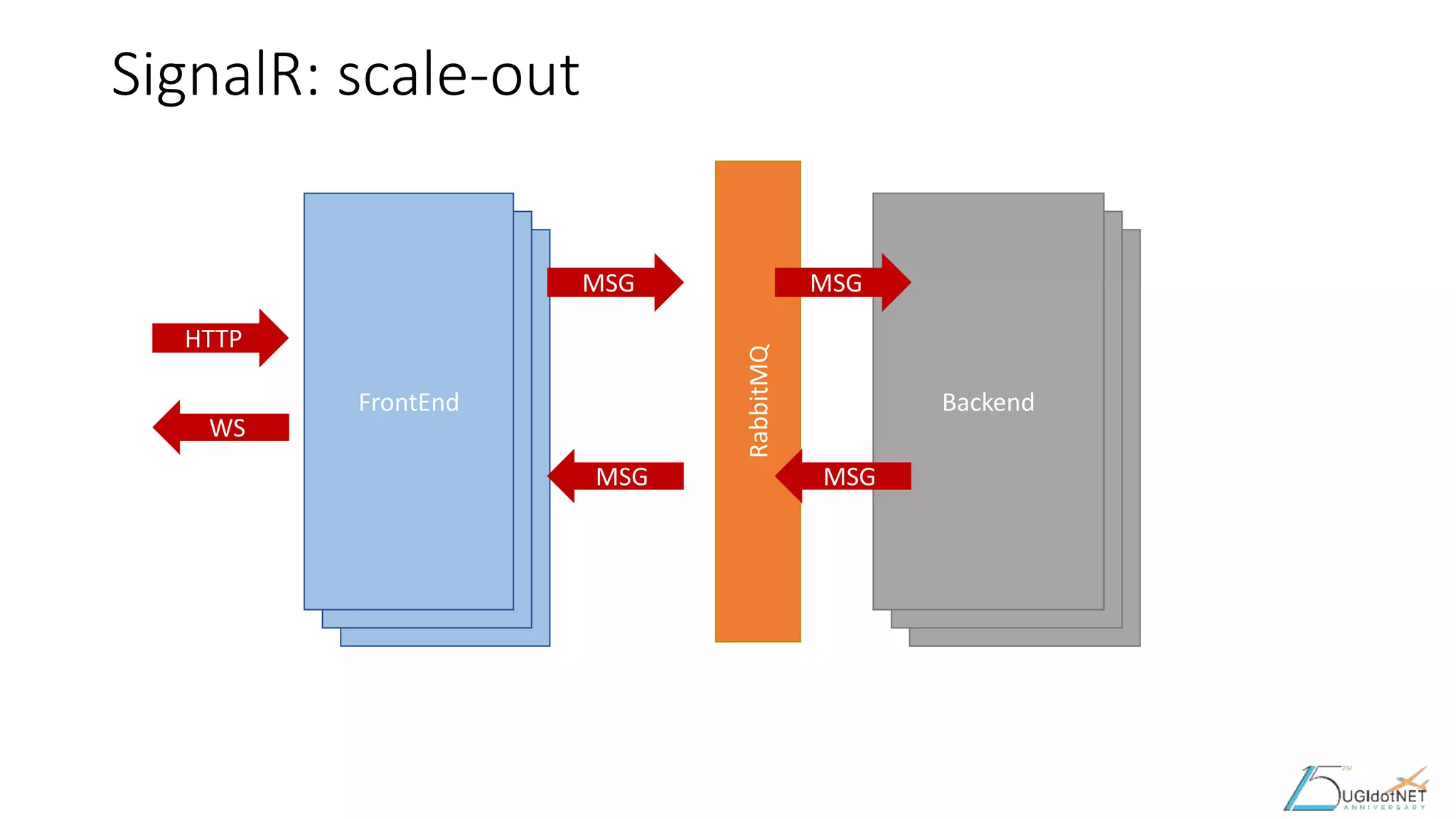 FrontEnd
FrontEnd
SignalR: scale-out
Backend
Backend
FrontEnd
RabbitMQ
Backend
MSG
HTTP
MSG
MSGMSG
WS
 