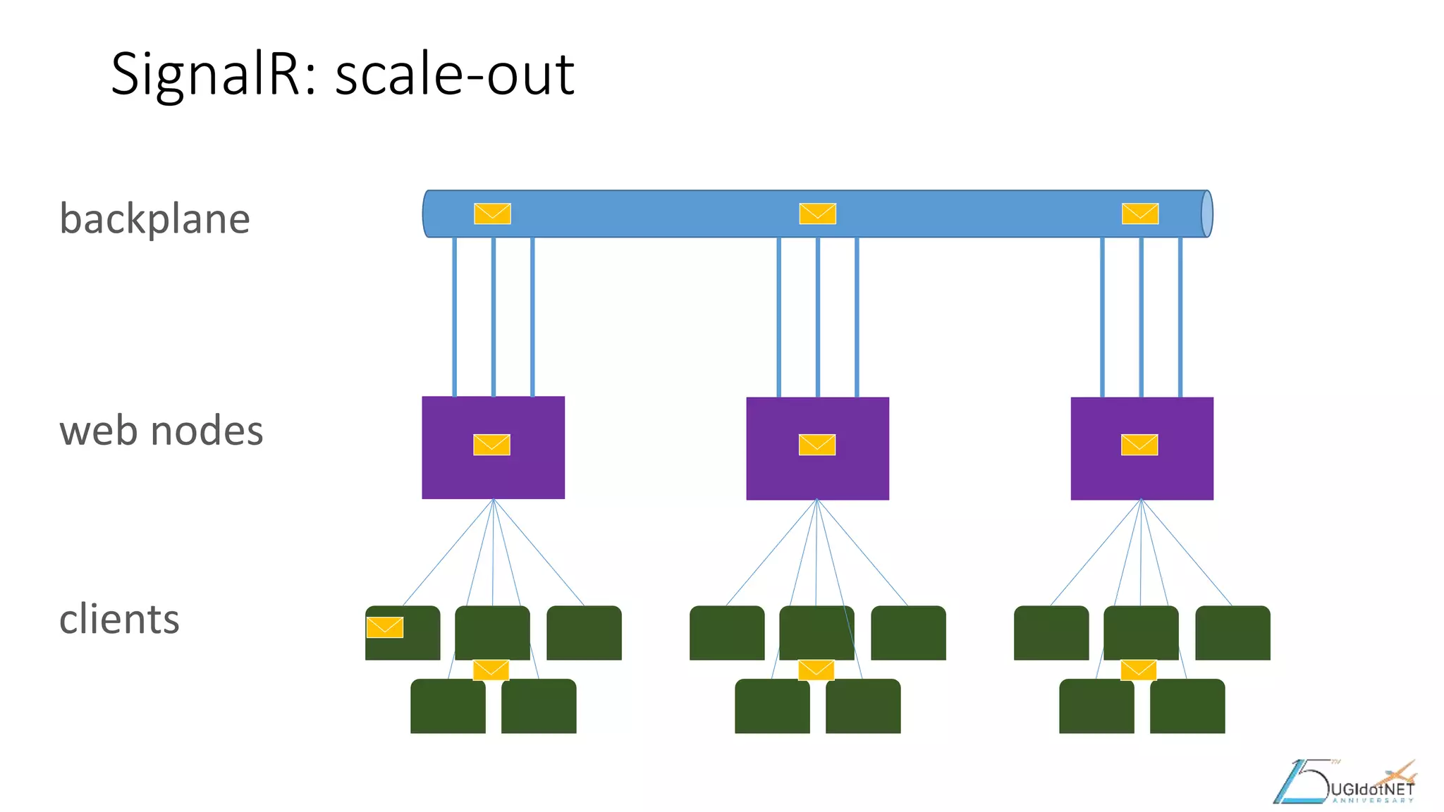 SignalR: scale-out
web nodes
clients
backplane
 