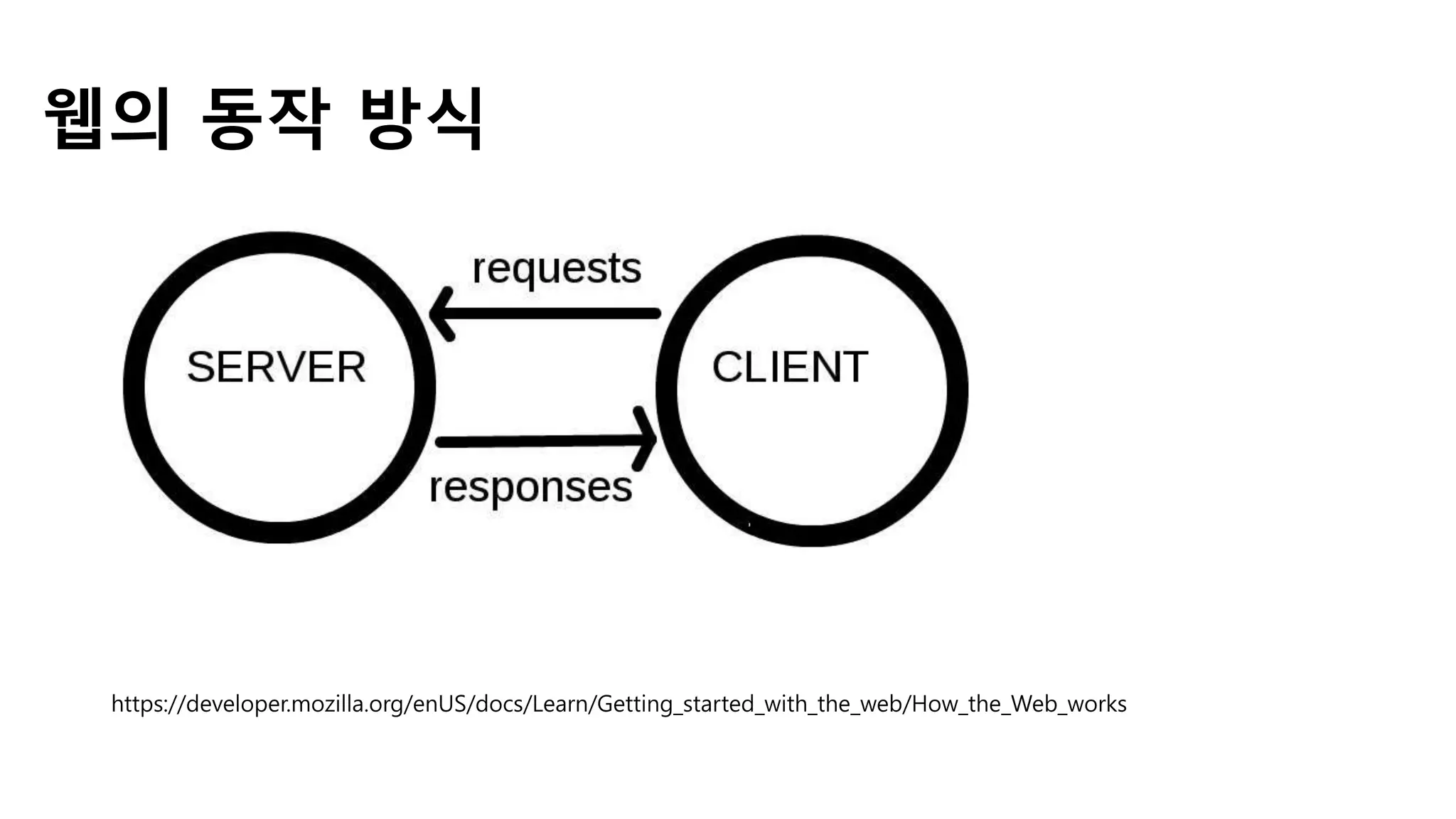 웹의 동작 방식
https://developer.mozilla.org/enUS/docs/Learn/Getting_started_with_the_web/How_the_Web_works
 