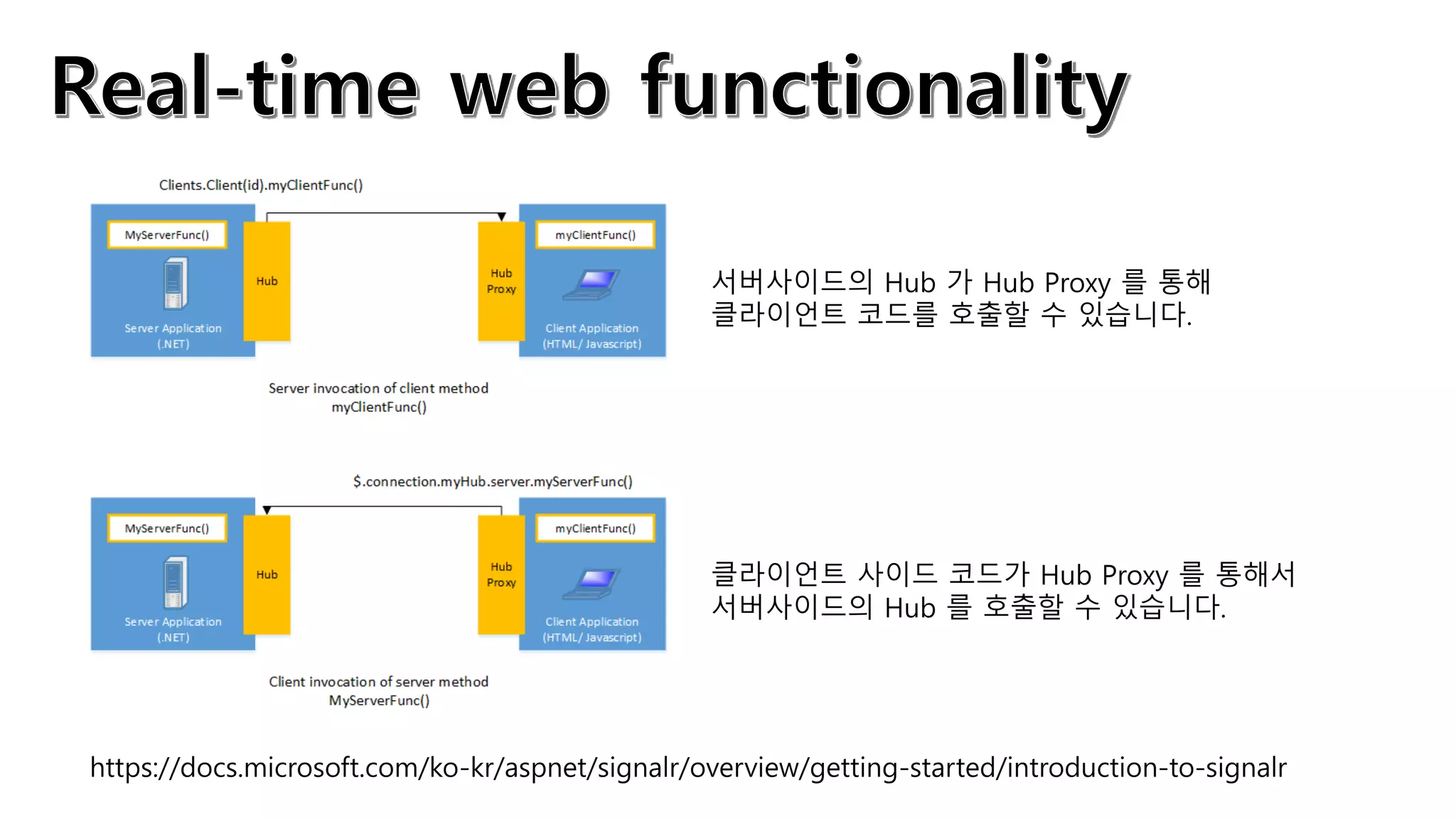 서버사이드의 Hub 가 Hub Proxy 를 통해
클라이언트 코드를 호출할 수 있습니다.
클라이언트 사이드 코드가 Hub Proxy 를 통해서
서버사이드의 Hub 를 호출할 수 있습니다.
https://docs.microsoft.com/ko-kr/aspnet/signalr/overview/getting-started/introduction-to-signalr
 