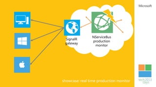 NServiceBus
 SignalR
                production
 gateway
                 monitor




showcase: real time production monitor
 