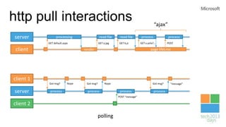 http pull interactions                                                                “ajax”

server           processing                  read file    read file        process              process
           GET default.aspx                  GET a.jpg   GET b.js         GET x.ashx?...        POST

 client                          render                                            page lifetime




client 1
           Got msg?       Nope    Got msg?        Nope                               Got msg?     “message”

server      process                process                process                    process
                                                         POST “message”

client 2

                                             polling
 