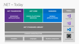 Compilers Languages Runtime components
COMMON INFRASTRUCTURE
.NET STANDARD LIBRARY
TOOLS
$_
 