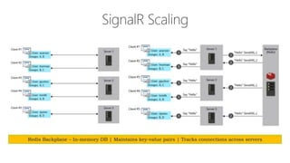 Redis Backplane – In-memory DB | Maintains key-value pairs | Tracks connections across servers
 