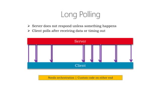  Server does not respond unless something happens
 Client polls after receiving data or timing out
Needs orchestration | Custom code on either end
 