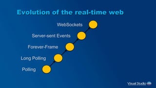 Evolution of the real-time web
Polling
Long Polling
Forever-Frame
Server-sent Events
WebSockets
 