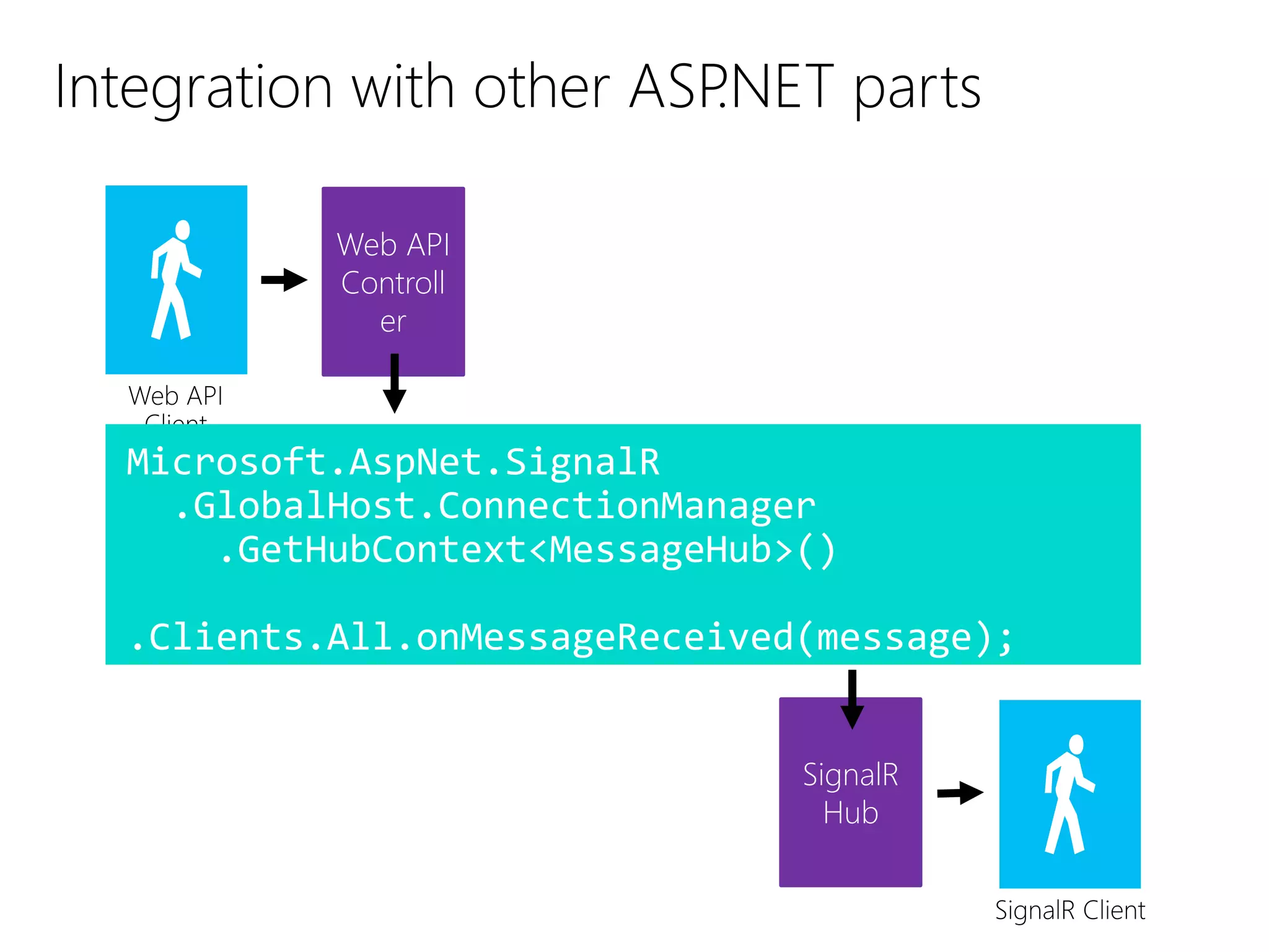 Web API
Controll
er
SignalR
Hub
Microsoft.AspNet.SignalR
.GlobalHost.ConnectionManager
.GetHubContext<MessageHub>()
.Clients.All.onMessageReceived(message);
 