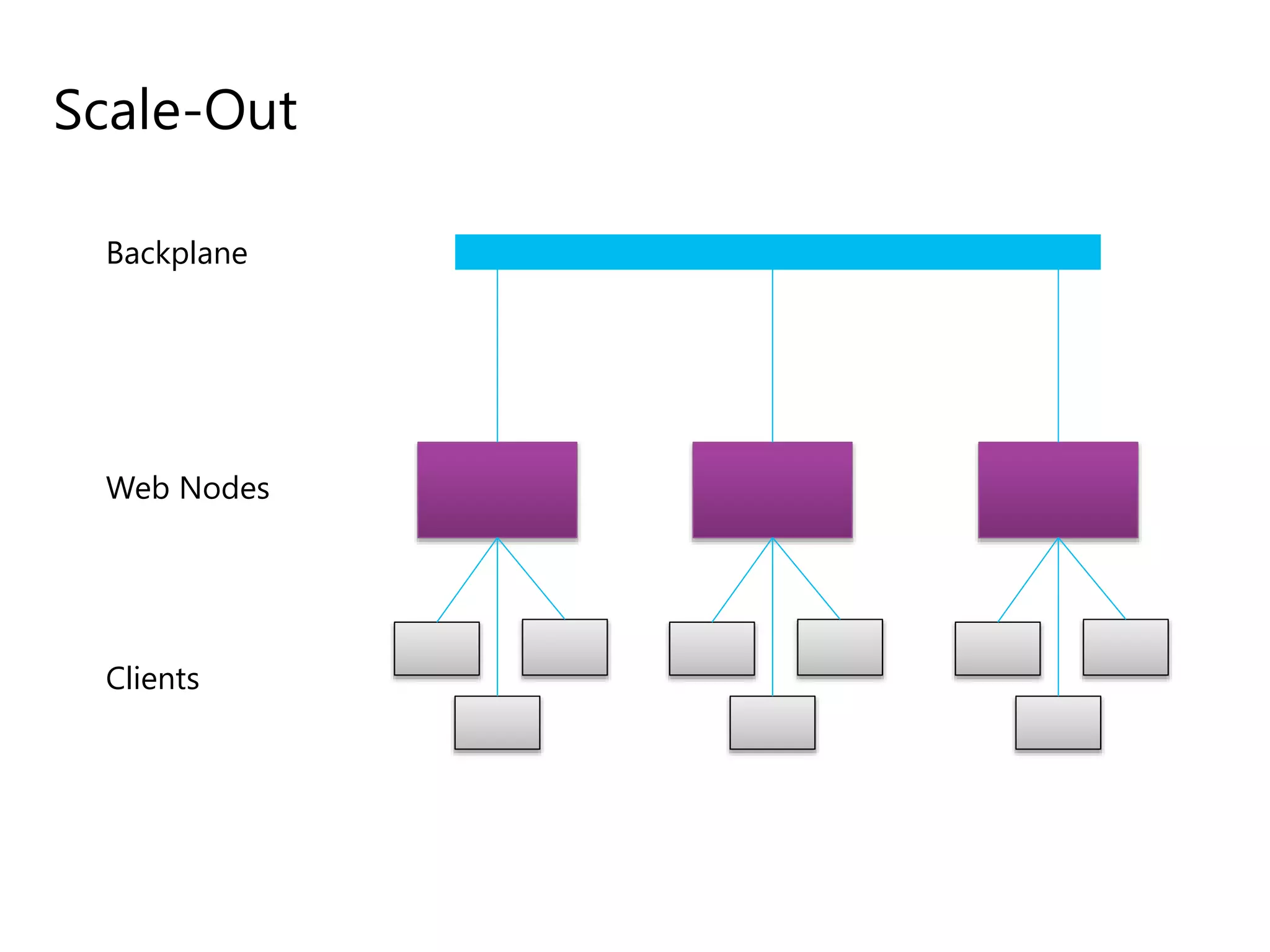 Scale-Out
Web Nodes
Clients
Backplane
 
