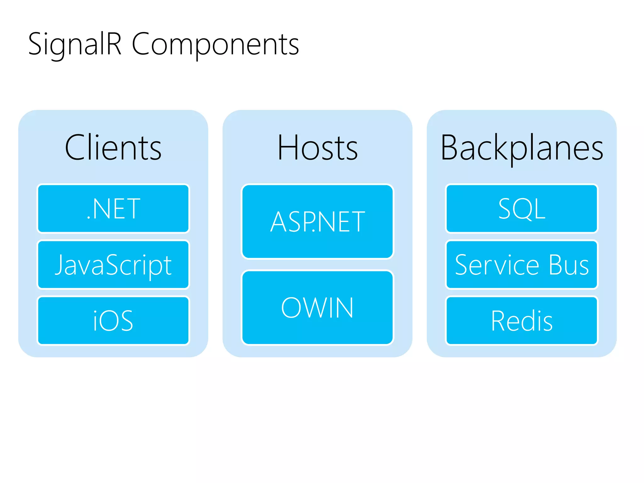 Clients
.NET
JavaScript
iOS
Hosts
ASP.NET
OWIN
Backplanes
SQL
Service Bus
Redis
 