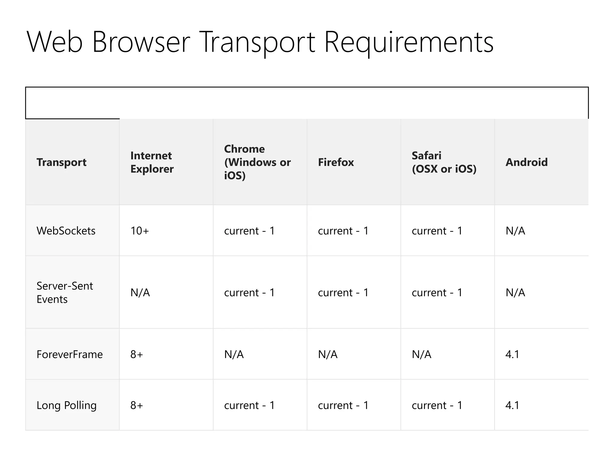 Transport
Internet
Explorer
Chrome
(Windows or
iOS)
Firefox
Safari
(OSX or iOS)
Android
WebSockets 10+ current - 1 current - 1 current - 1 N/A
Server-Sent
Events
N/A current - 1 current - 1 current - 1 N/A
ForeverFrame 8+ N/A N/A N/A 4.1
Long Polling 8+ current - 1 current - 1 current - 1 4.1
 
