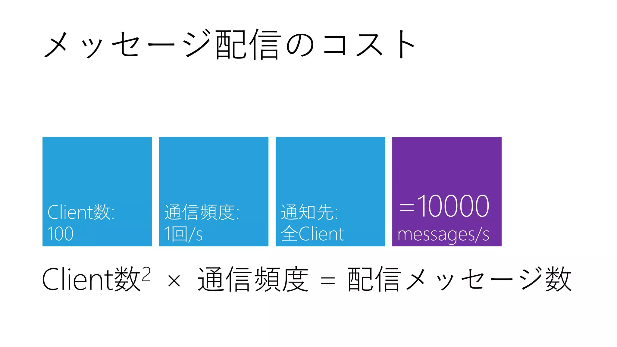 メッセージ配信のコスト

Client数:
100

通信頻度:
1回/s

通知先:
全Client

=10000
messages/s

Client数2 × 通信頻度 = 配信メッセージ数

 