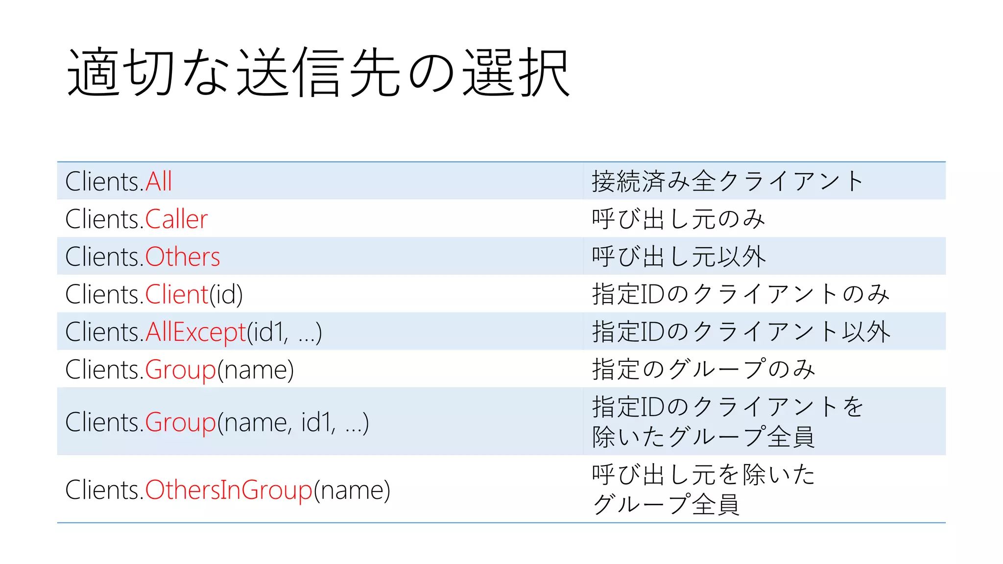 適切な送信先の選択
Clients.All
Clients.Caller

接続済み全クライアント
呼び出し元のみ

Clients.Others

呼び出し元以外

Clients.Client(id)
Clients.AllExcept(id1, ...)

指定IDのクライアントのみ
指定IDのクライアント以外

Clients.Group(name)

指定のグループのみ
指定IDのクライアントを
除いたグループ全員

Clients.Group(name, id1, ...)
Clients.OthersInGroup(name)

呼び出し元を除いた
グループ全員

 