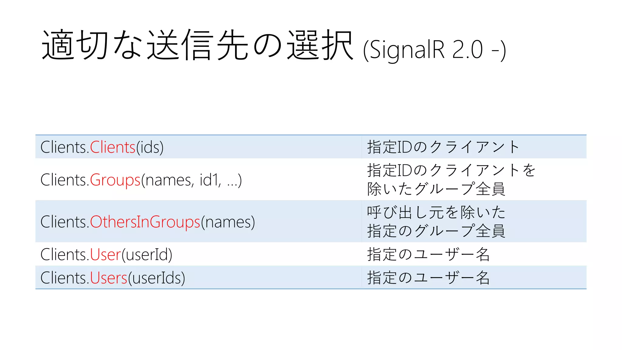 適切な送信先の選択 (SignalR 2.0 -)
Clients.Clients(ids)
Clients.Groups(names, id1, ...)

Clients.OthersInGroups(names)
Clients.User(userId)
Clients.Users(userIds)

指定IDのクライアント
指定IDのクライアントを
除いたグループ全員
呼び出し元を除いた
指定のグループ全員
指定のユーザー名
指定のユーザー名

 