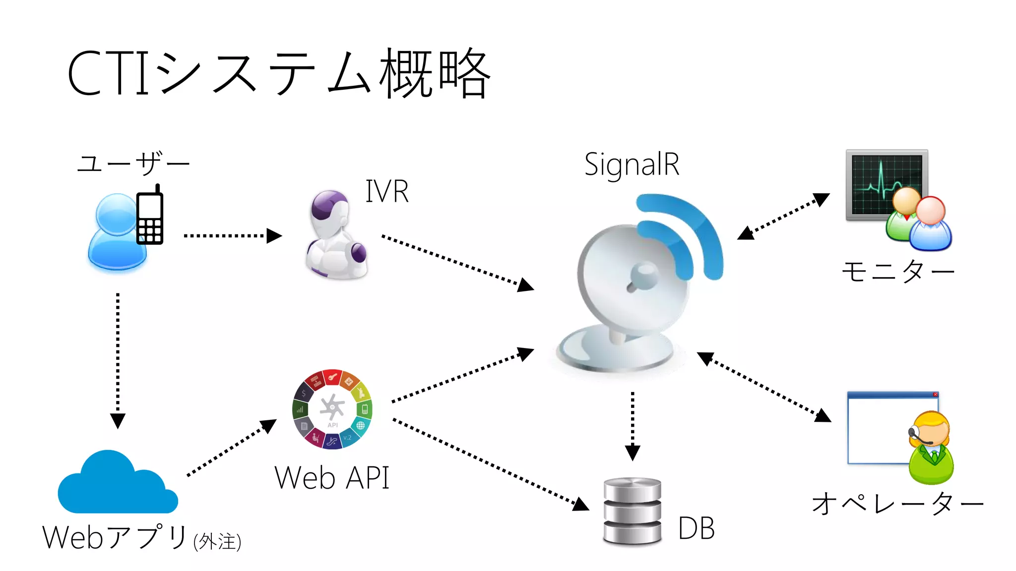 CTIシステム概略
ユーザー

IVR

SignalR

モニター

Web API
Webアプリ(外注)

DB

オペレーター

 