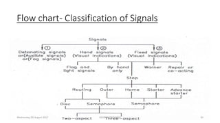Flow chart- Classification of Signals
Wednesday, 09 August 2017 GEORGE ZACHARIA 30
 