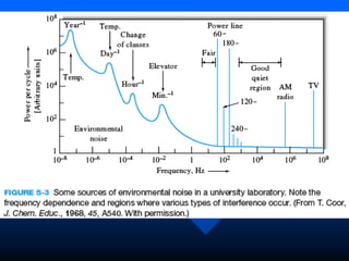 Signal to Noise Ratio Types of Noise. Signal Averaging Filtering. | PDF