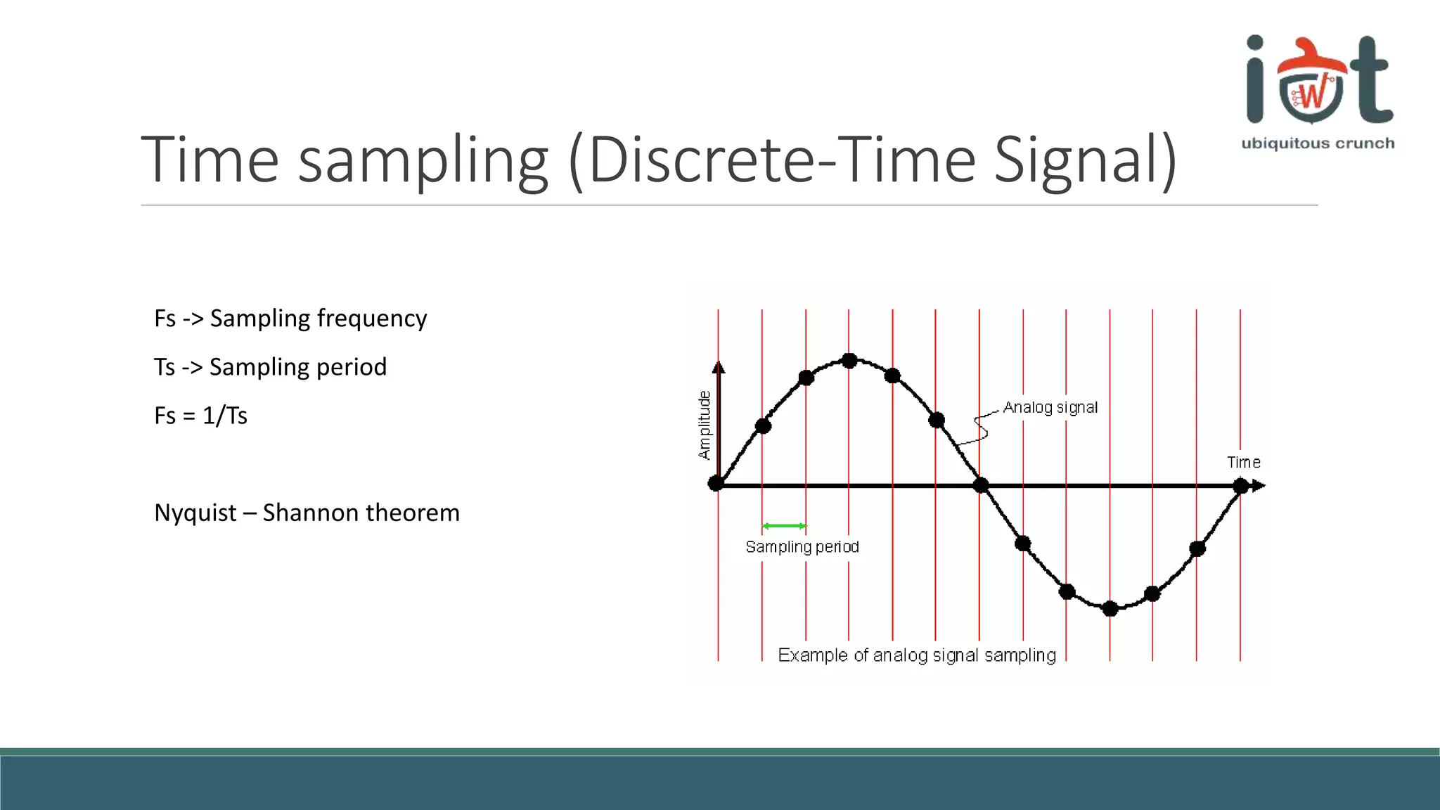 Time sampling (Discrete-Time Signal)
Fs -> Sampling frequency
Ts -> Sampling period
Fs = 1/Ts
Nyquist – Shannon theorem
 
