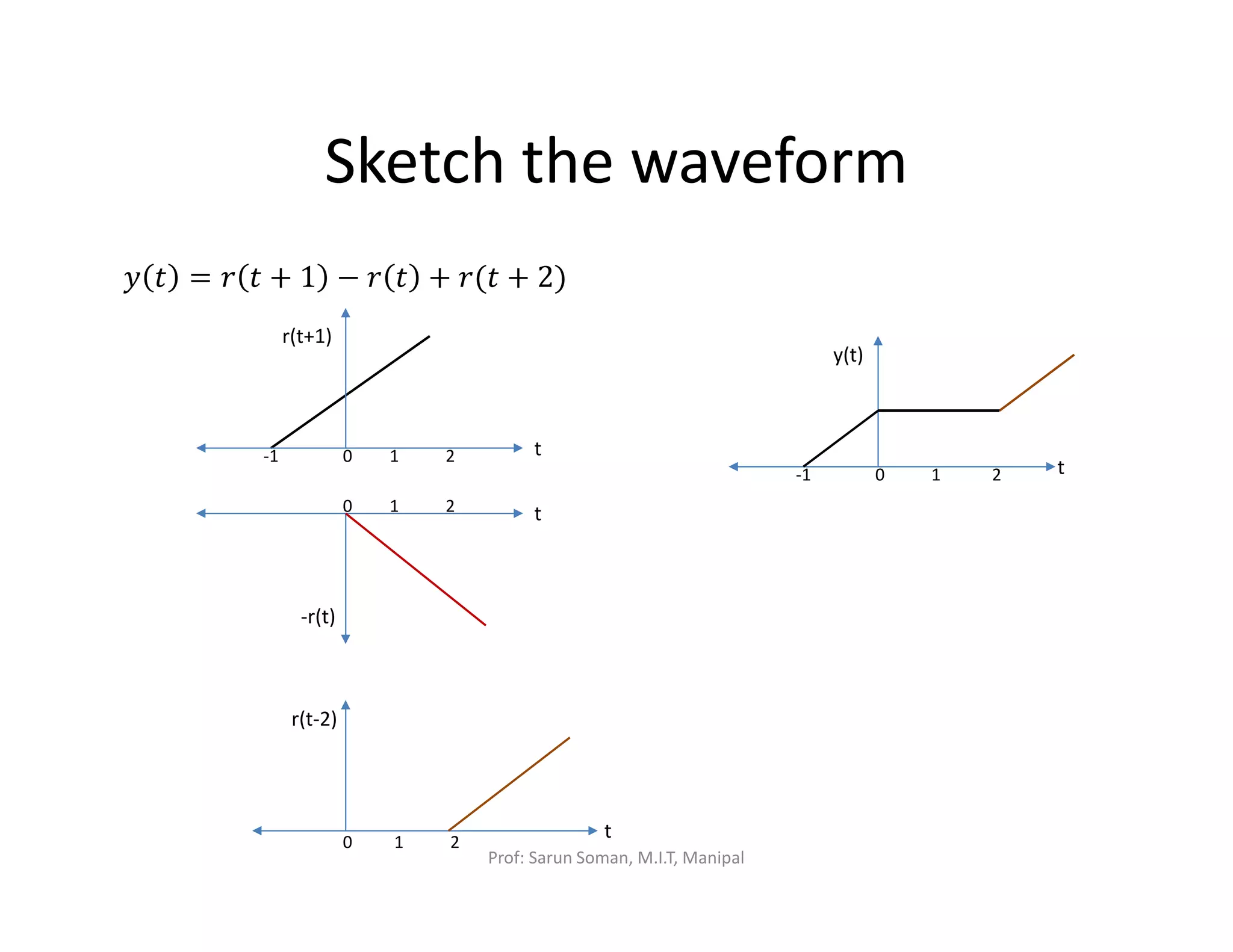 Sketch the waveform
‫ݕ‬ ‫ݐ‬ = ‫ݎ‬ ‫ݐ‬ + 1 − ‫ݎ‬ ‫ݐ‬ + ‫ݐ(ݎ‬ + 2)
0-1 1 2 t
r(t+1)
0 1 2 t
-r(t)
0 1 2
t
r(t-2)
-1 0 1 2
y(t)
t
Prof: Sarun Soman, M.I.T, Manipal
 