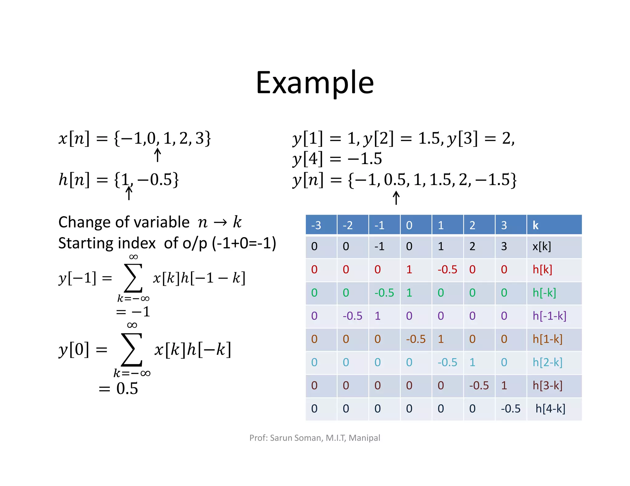 Example
‫ݔ‬ ݊ = −1,0, 1, 2, 3
ℎ ݊ = 1, −0.5
Change of variable ݊ → ݇
Starting index of o/p (-1+0=-1)
‫ݕ‬ −1 = ෍ ‫]݇[ݔ‬ℎ −1 − ݇
ஶ
௞ୀିஶ
	
= −1
‫ݕ‬ 0 = ෍ ‫]݇[ݔ‬ℎ −݇
ஶ
௞ୀିஶ
	
= 0.5
-3 -2 -1 0 1 2 3 k
0 0 -1 0 1 2 3 x[k]
0 0 0 1 -0.5 0 0 h[k]
0 0 -0.5 1 0 0 0 h[-k]
0 -0.5 1 0 0 0 0 h[-1-k]
0 0 0 -0.5 1 0 0 h[1-k]
0 0 0 0 -0.5 1 0 h[2-k]
0 0 0 0 0 -0.5 1 h[3-k]
0 0 0 0 0 0 -0.5 h[4-k]
-3
‫ݕ‬ 1 = 1, ‫ݕ‬ 2 = 1.5, ‫ݕ‬ 3 = 2,	
‫ݕ‬ 4 = −1.5
‫ݕ‬ ݊ = {−1, 0.5, 1, 1.5, 2, −1.5}
Prof: Sarun Soman, M.I.T, Manipal
 