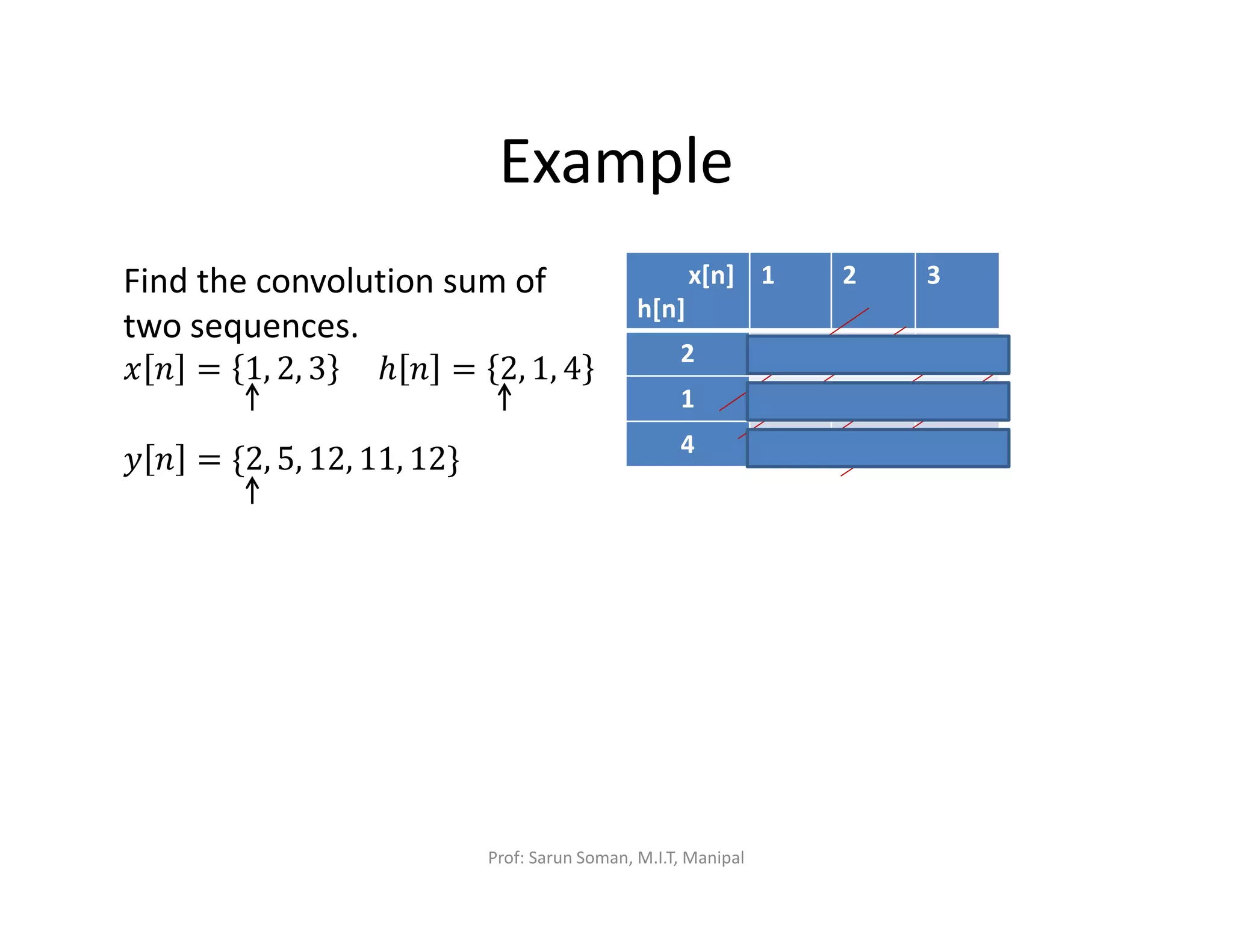 Example
Find the convolution sum of
two sequences.
‫ݔ‬ ݊ = 1, 2, 3 					ℎ ݊ = 2, 1, 4
‫ݕ‬ ݊ = {2, 5, 12, 11, 12}
x[n]
h[n]
1 2 3
2 2 4 6
1 1 2 3
4 4 8 12
Prof: Sarun Soman, M.I.T, Manipal
 
