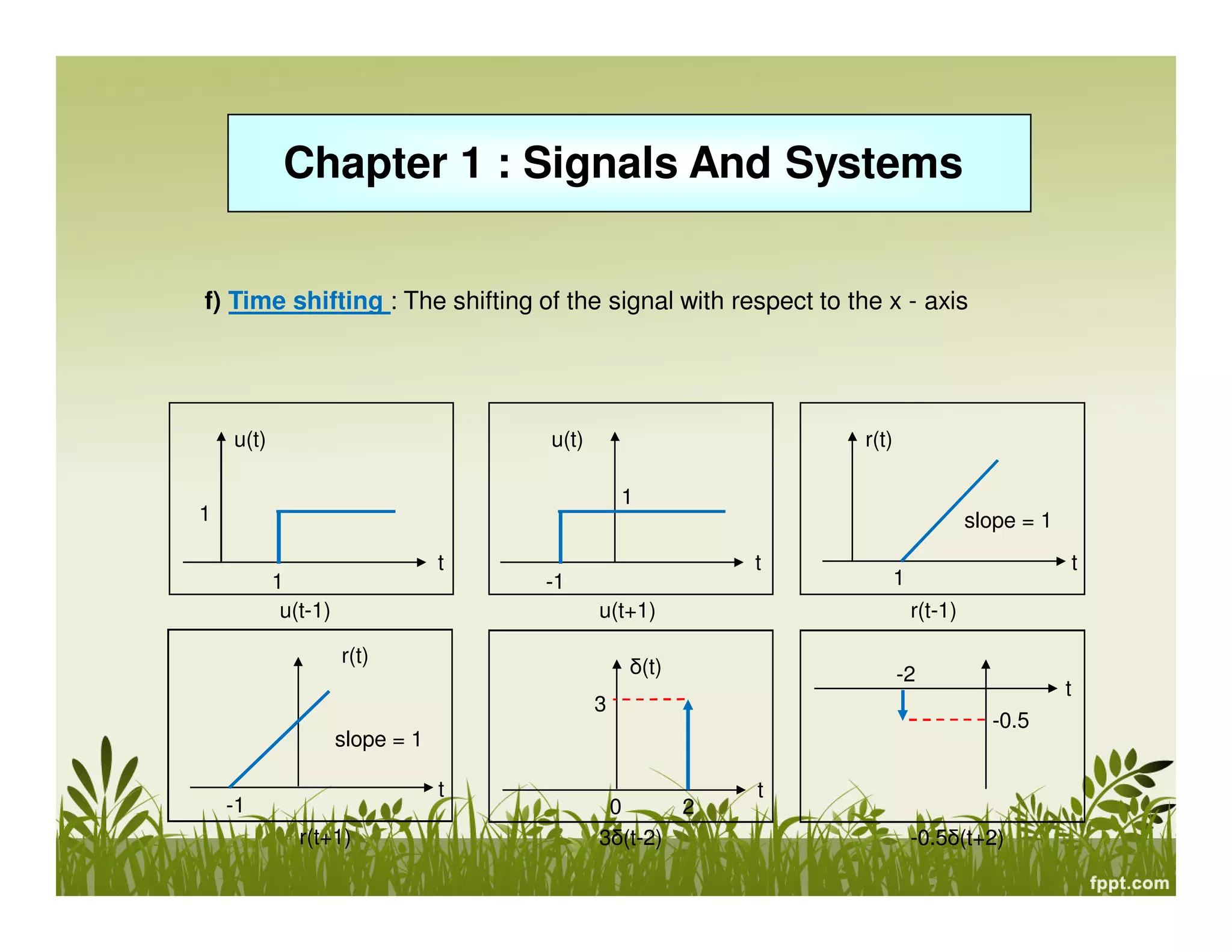 Chapter 1 : Signals And Systems
f) Time shifting : The shifting of the signal with respect to the x - axis
u(t)
1
t
u(t-1) u(t+1)
r(t)
t
r(t-1)
1
r(t)
t
r(t+1)
δ(t)
3
t
3δ(t-2)
0
-0.5
t
-0.5δ(t+2)
1
u(t)
1
t
-1
slope = 1
slope = 1
2
-2
-1
 