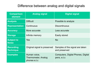 Comparison
element
Analog signal Digital signal
Analysis Difficult Possible to analyze
Representation Continuous Discontinuous
Accuracy More accurate Less accurate
Storage Infinite memory Easily stored
Subject to
Noise
Yes No
Recording
Technique
Original signal is preserved Samples of the signal are taken
and preserved
Examples Human voice,
Thermometer, Analog
phones e.t.c
Computers, Digital Phones, Digital
pens, e.t.c
Difference between analog and digital signals
 