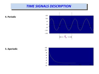 TIME SIGNALS DESCRIPTION
4. Periodic
-15
-10
-5
0
5
10
15
0 10 20 30 40
To
5. Aperiodic
-2
0
2
4
6
8
10
12
0 10 20 30 40
 