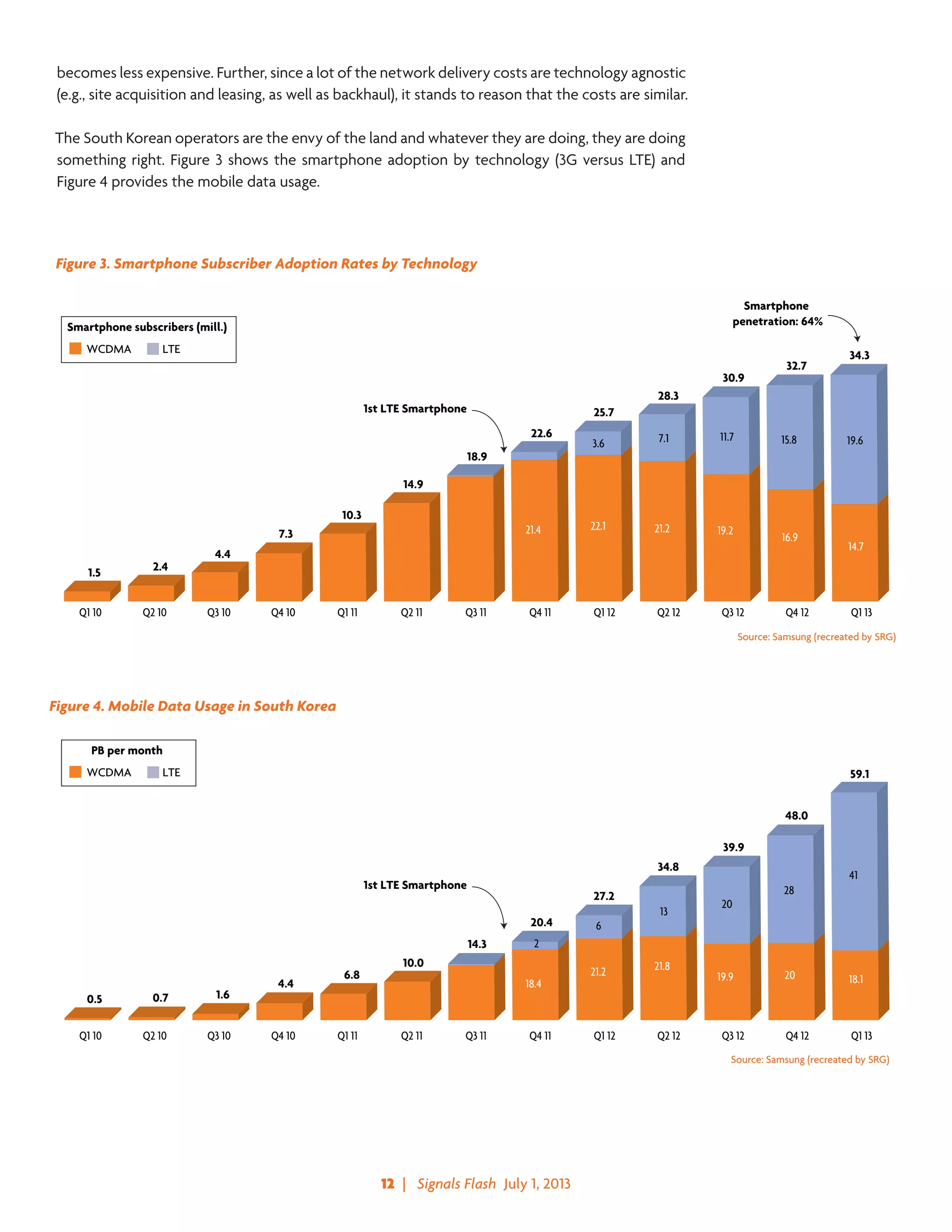 12  |   Signals Flash  July 1, 2013
becomes less expensive. Further, since a lot of the network delivery costs are technology agnostic
(e.g., site acquisition and leasing, as well as backhaul), it stands to reason that the costs are similar.
The South Korean operators are the envy of the land and whatever they are doing, they are doing
something right. Figure 3 shows the smartphone adoption by technology (3G versus LTE) and
Figure 4 provides the mobile data usage.
Q1 13Q4 12Q3 12Q2 12Q1 12Q4 11Q3 11Q2 11Q1 11Q4 10Q3 10Q2 10Q1 10
1.5 2.4
4.4
7.3
10.3
14.9
18.9
22.6
25.7
28.3
30.9
32.7
34.3
21.4 22.1 21.2 19.2
16.9
14.7
3.6 7.1 11.7 15.8 19.6
1st LTE Smartphone
Smartphone
penetration: 64%
WCDMA LTE
Smartphone subscribers (mill.)
Figure 3. Smartphone Subscriber Adoption Rates by Technology
Source: Samsung (recreated by SRG)
Figure 4. Mobile Data Usage in South Korea
Source: Samsung (recreated by SRG)
Q1 13Q4 12Q3 12Q2 12Q1 12Q4 11Q3 11Q2 11Q1 11Q4 10Q3 10Q2 10Q1 10
0.5 0.7 1.6
4.4
6.8
10.0
14.3
20.4
27.2
34.8
39.9
48.0
59.1
18.4
21.2 21.8
19.9 20 18.1
2
6
13
20
28
41
1st LTE Smartphone
WCDMA LTE
PB per month
 
