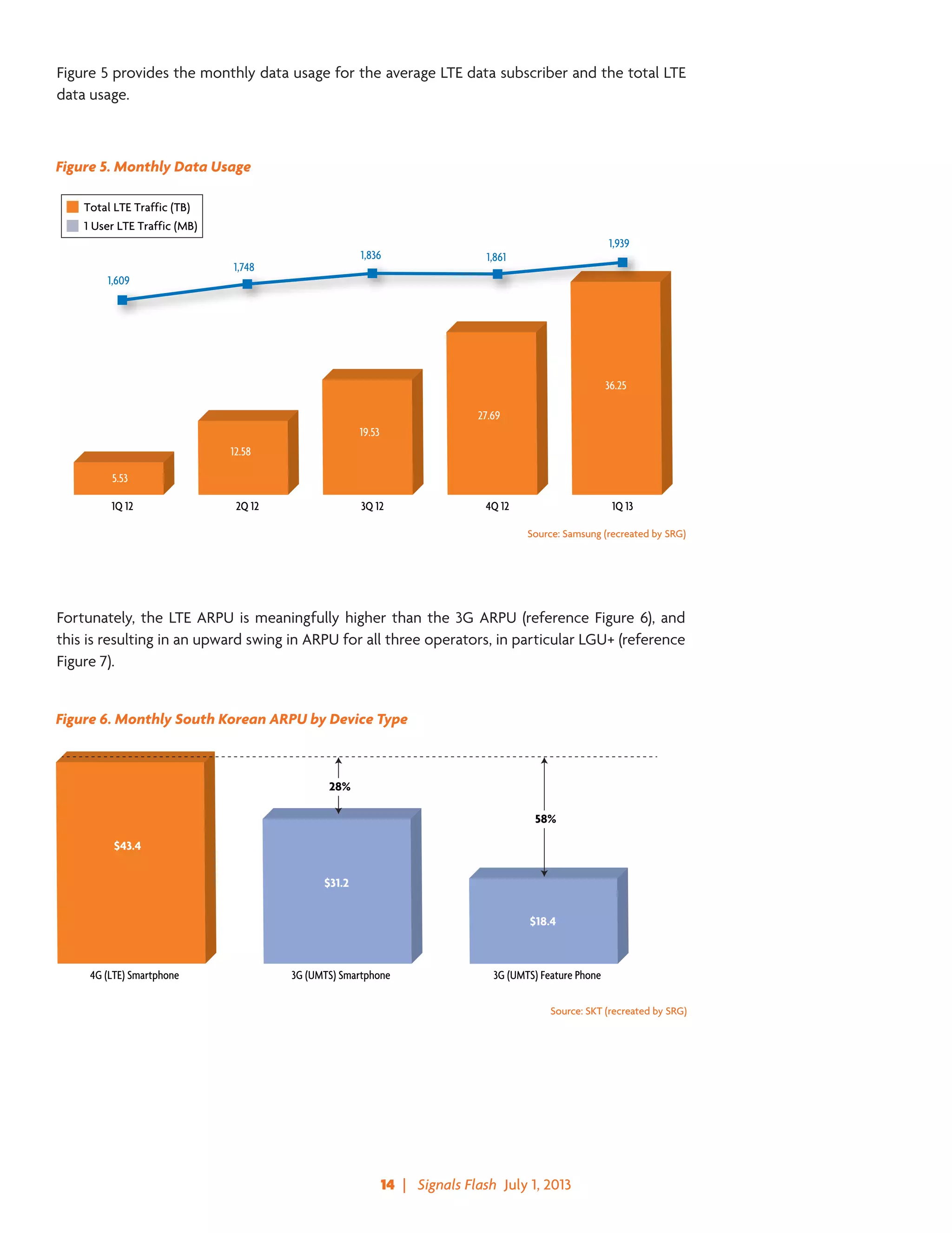 14  |   Signals Flash  July 1, 2013
Figure 5 provides the monthly data usage for the average LTE data subscriber and the total LTE
data usage.
Fortunately, the LTE ARPU is meaningfully higher than the 3G ARPU (reference Figure 6), and
this is resulting in an upward swing in ARPU for all three operators, in particular LGU+ (reference
Figure 7).
Figure 5. Monthly Data Usage
Source: Samsung (recreated by SRG)
Total LTE Traffic (TB)
1 User LTE Traffic (MB)
1Q 134Q 123Q 122Q 121Q 12 1Q 134Q 123Q 122Q 121Q 12
5.53
1,609
1,748
1,836 1,861
1,939
12.58
19.53
27.69
36.25
Figure 6. Monthly South Korean ARPU by Device Type
Source: SKT (recreated by SRG)
3G (UMTS) Feature Phone3G (UMTS) Smartphone4G (LTE) Smartphone
28%
58%
$43.4
$31.2
$18.4
 