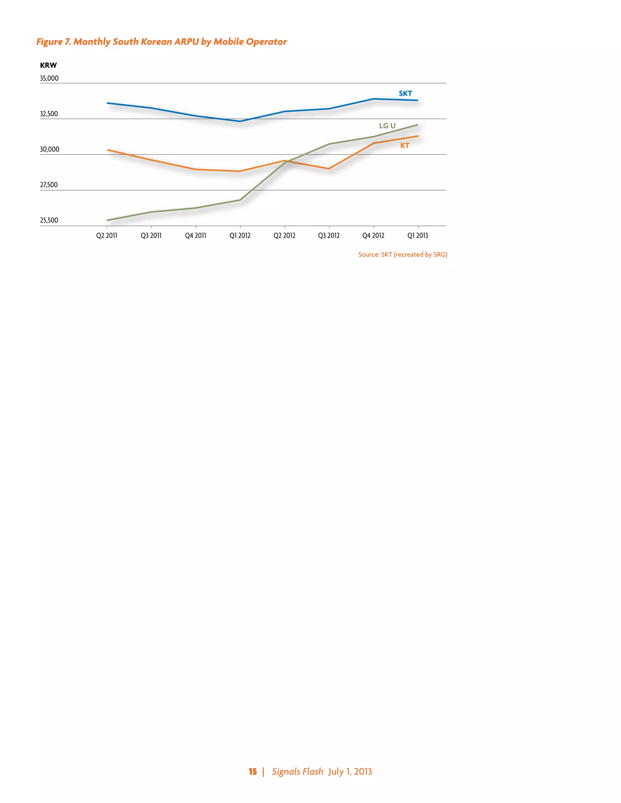 15  |   Signals Flash  July 1, 2013
35,000
32,500
30,000
27,500
25,500
Q2 2011 Q3 2011 Q4 2011 Q1 2012 Q2 2012 Q3 2012 Q4 2012 Q1 2013
LG U
KT
SKT
KRW
Figure 7. Monthly South Korean ARPU by Mobile Operator
Source: SKT (recreated by SRG)
 