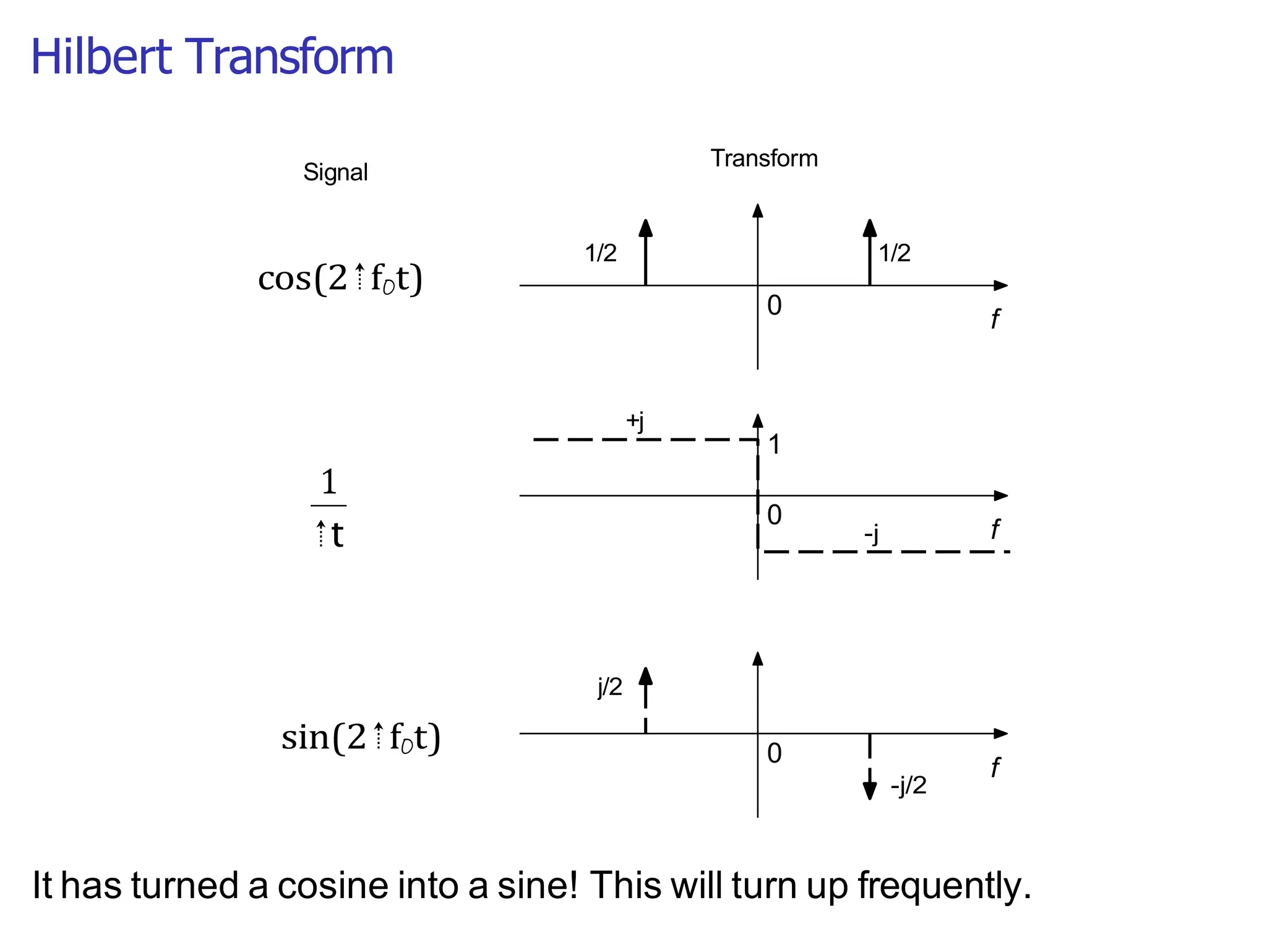 Hilbert Transform
Transform
Signal
cos(2⇡f0t)
1
⇡t
sin(2⇡f0t)
It has turned a cosine into a sine! This will turn up frequently.
1
0
f
0
f
0
f
 