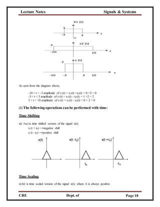 Lecture Notes Signals & Systems
CRE
C
Dept. of
ECE
Page 18
As seen from the diagram above,
-10 < t < -3 amplitude of z (t) = x1(t) ×x2(t) = 0 ×2 = 0
-3 < t < 3 amplitude of z (t) = x1(t) - x2(t) = 1 ×2 = 2
3 < t < 10 amplitude of z (t) = x1(t) - x2(t) = 0 × 2 = 0
(2) The following operations can be performed with time:
Time Shifting
x(t ±t0) is time shifted version of the signal x(t).
x (t + t0) →negative shift
x (t - t0) →positive shift
Time Scaling
x(At) is time scaled version of the signal x(t). where A is always positive.
 