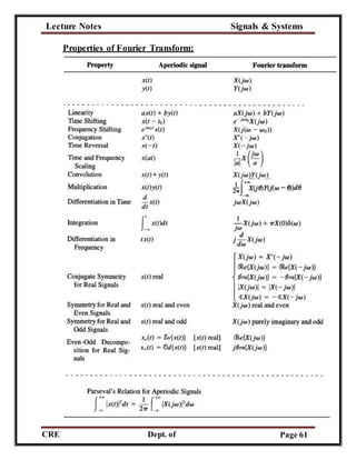 Lecture Notes Signals & Systems
CRE
C
Dept. of
ECE
Page 61
Properties of Fourier Transform:
 