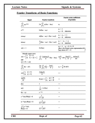 Lecture Notes Signals & Systems
CRE
C
Dept. of
ECE
Page 62
Fourier Transform of Basic Functions:
 