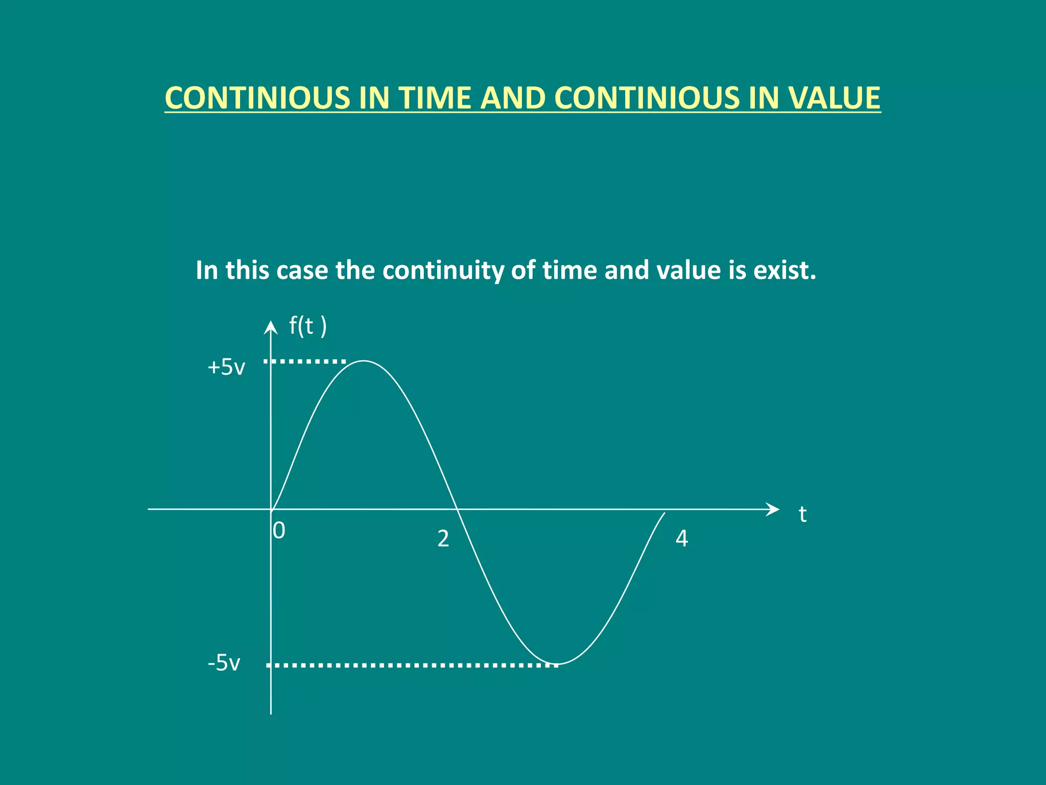 CONTINIOUS IN TIME AND CONTINIOUS IN VALUE
In this case the continuity of time and value is exist.
0 2 4
t
f(t )
+5v
-5v
 