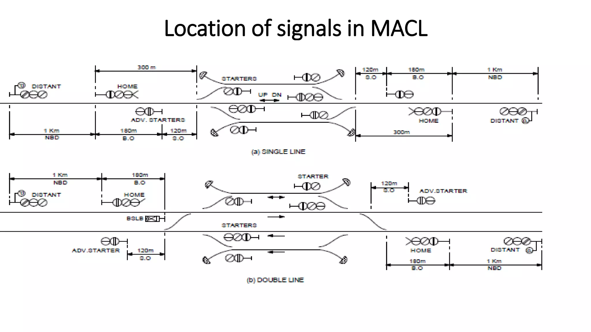 Location of signals in MACL
 