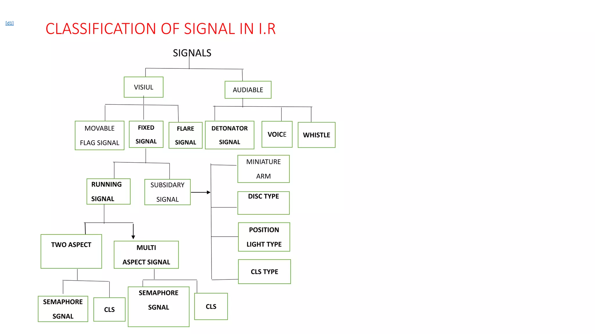 CLASSIFICATION OF SIGNAL IN I.R
VISIUL AUDIABLE
MOVABLE
FLAG SIGNAL
FIXED
SIGNAL
FLARE
SIGNAL
DETONATOR
SIGNAL
VOICE WHISTLE
RUNNING
SIGNAL
SUBSIDARY
SIGNAL
TWO ASPECT MULTI
ASPECT SIGNAL
SEMAPHORE
SGNAL
CLS
SEMAPHORE
SGNAL CLS
MINIATURE
ARM
DISC TYPE
POSITION
LIGHT TYPE
CLS TYPE
[d1]
SIGNALS
 