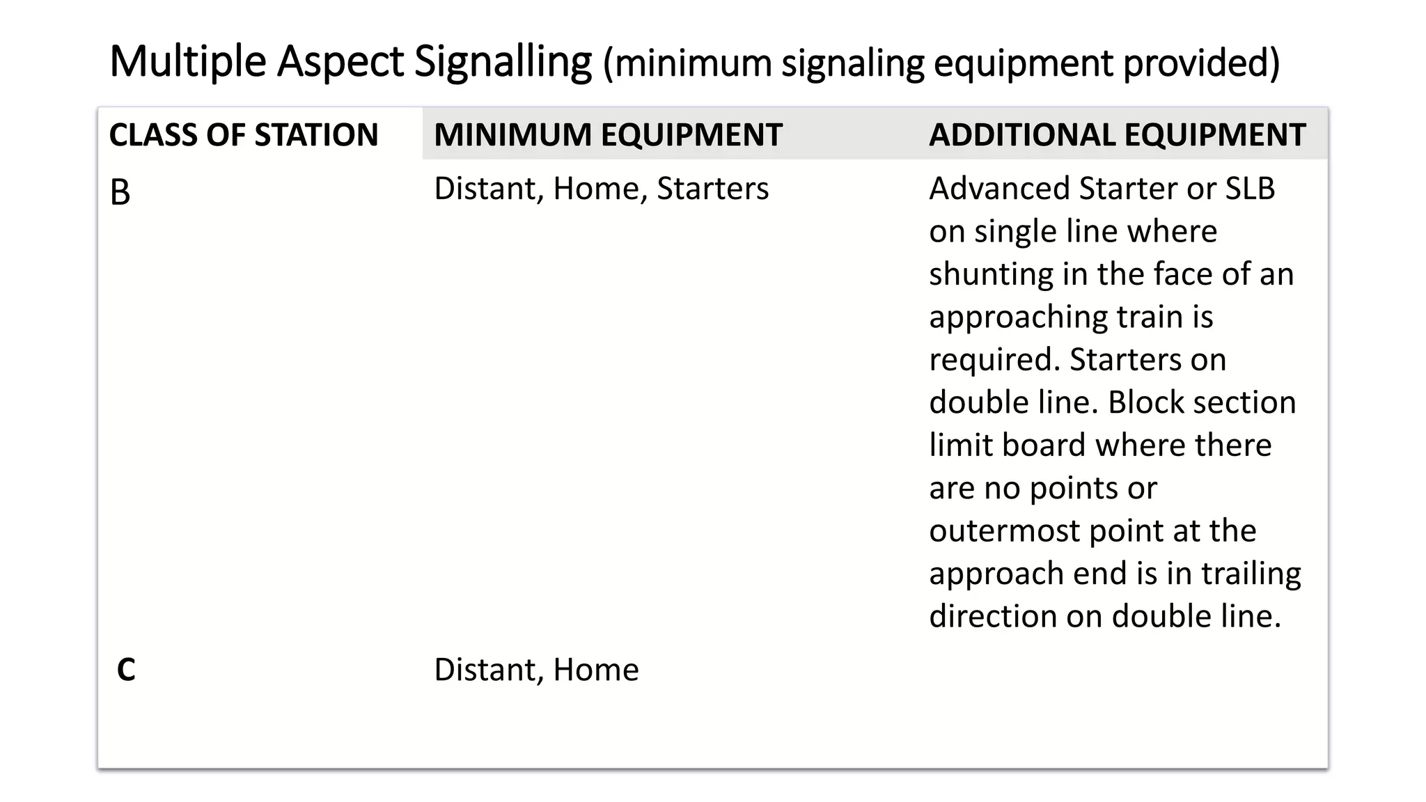 Multiple Aspect Signalling (minimum signaling equipment provided)
CLASS OF STATION MINIMUM EQUIPMENT ADDITIONAL EQUIPMENT
B Distant, Home, Starters Advanced Starter or SLB
on single line where
shunting in the face of an
approaching train is
required. Starters on
double line. Block section
limit board where there
are no points or
outermost point at the
approach end is in trailing
direction on double line.
C Distant, Home ------------
 