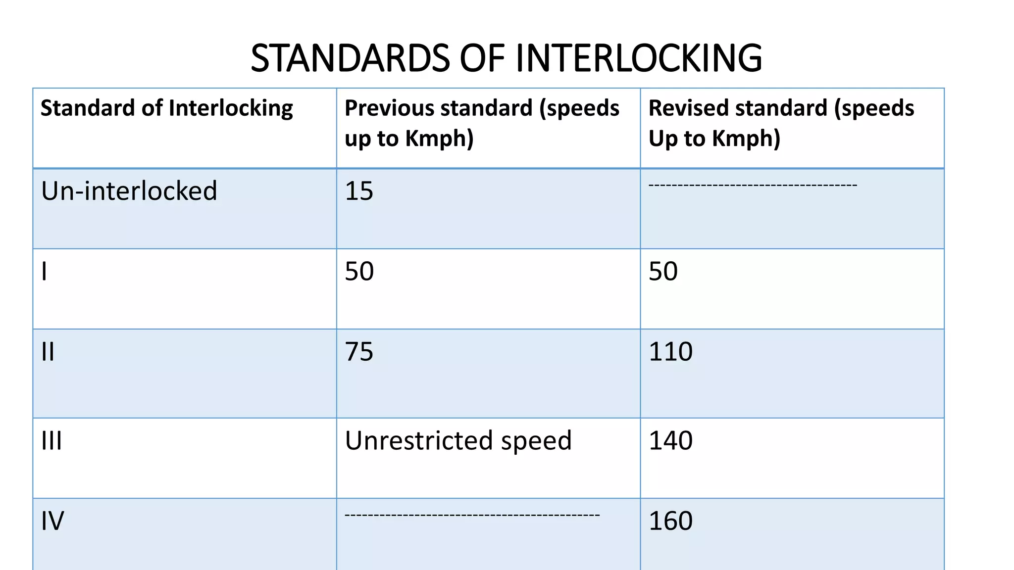 STANDARDS OF INTERLOCKING
Standard of Interlocking Previous standard (speeds
up to Kmph)
Revised standard (speeds
Up to Kmph)
Un-interlocked 15 ------------------------------------
I 50 50
II 75 110
III Unrestricted speed 140
IV --------------------------------------------
160
 
