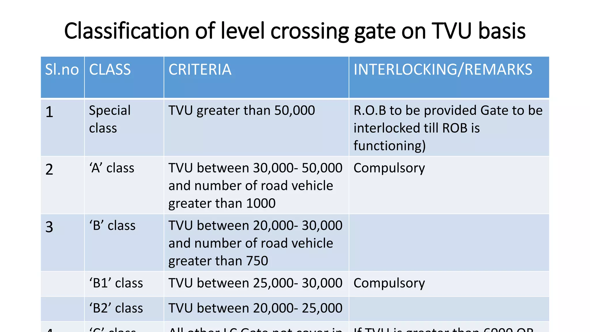 Classification of level crossing gate on TVU basis
Sl.no CLASS CRITERIA INTERLOCKING/REMARKS
1 Special
class
TVU greater than 50,000 R.O.B to be provided Gate to be
interlocked till ROB is
functioning)
2 ‘A’ class TVU between 30,000- 50,000
and number of road vehicle
greater than 1000
Compulsory
3 ‘B’ class TVU between 20,000- 30,000
and number of road vehicle
greater than 750
‘B1’ class TVU between 25,000- 30,000 Compulsory
‘B2’ class TVU between 20,000- 25,000
 